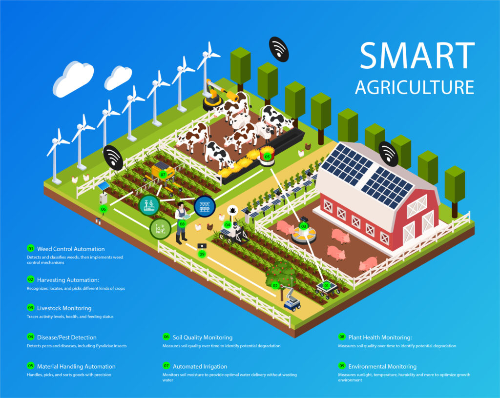 Smart Agriculture Infographic