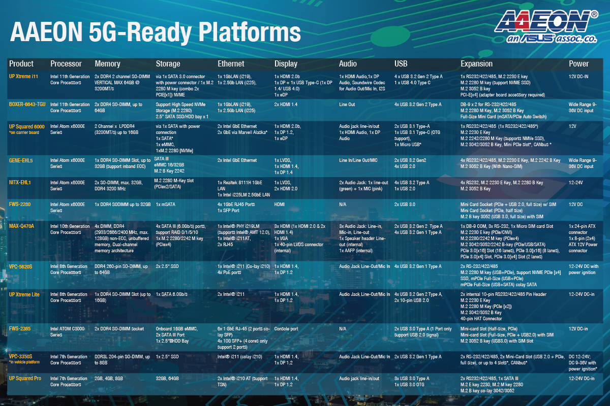 Specifications of AAEON 5G Ready Platforms